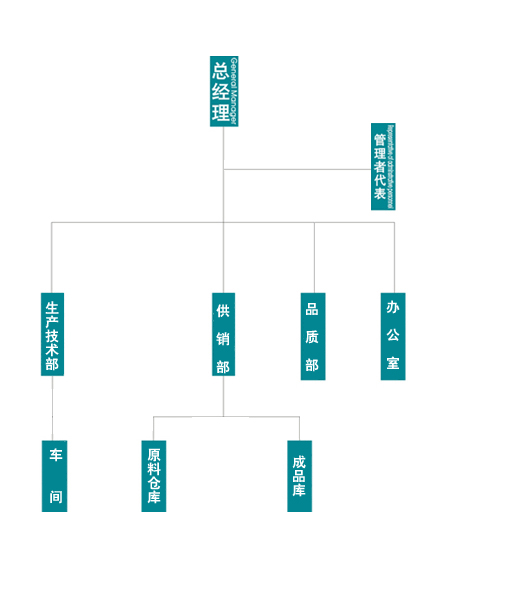 強(qiáng)力喉箍廠家組織架構(gòu)