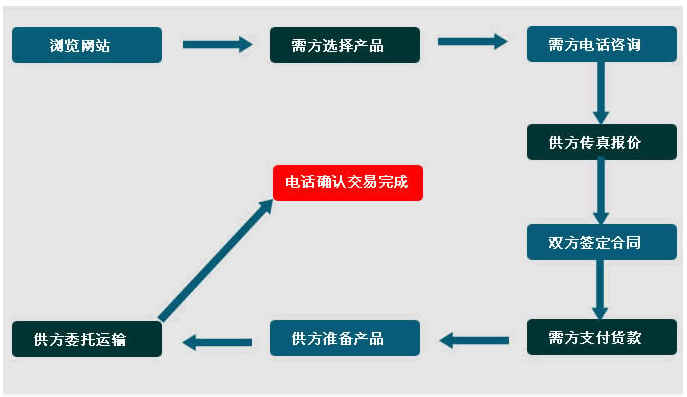 喉箍廠家訂貨流程